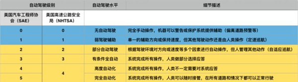 特斯拉無人車這樣實(shí)現(xiàn)了下表中的“部分自動駕駛”功能