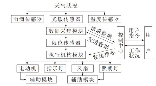 未來晾衣架什么樣？