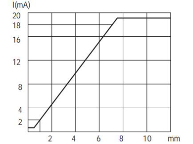 M18模擬量電流信號(hào)輸出接近開關(guān)