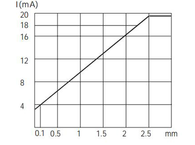 M8模擬量電流信號(hào)輸出接近開(kāi)關(guān)